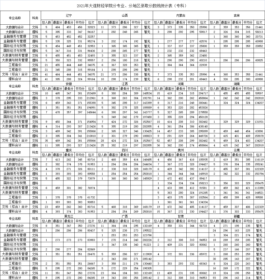 2021大连财经学院录取分数线是多少（含历年录取分数线）