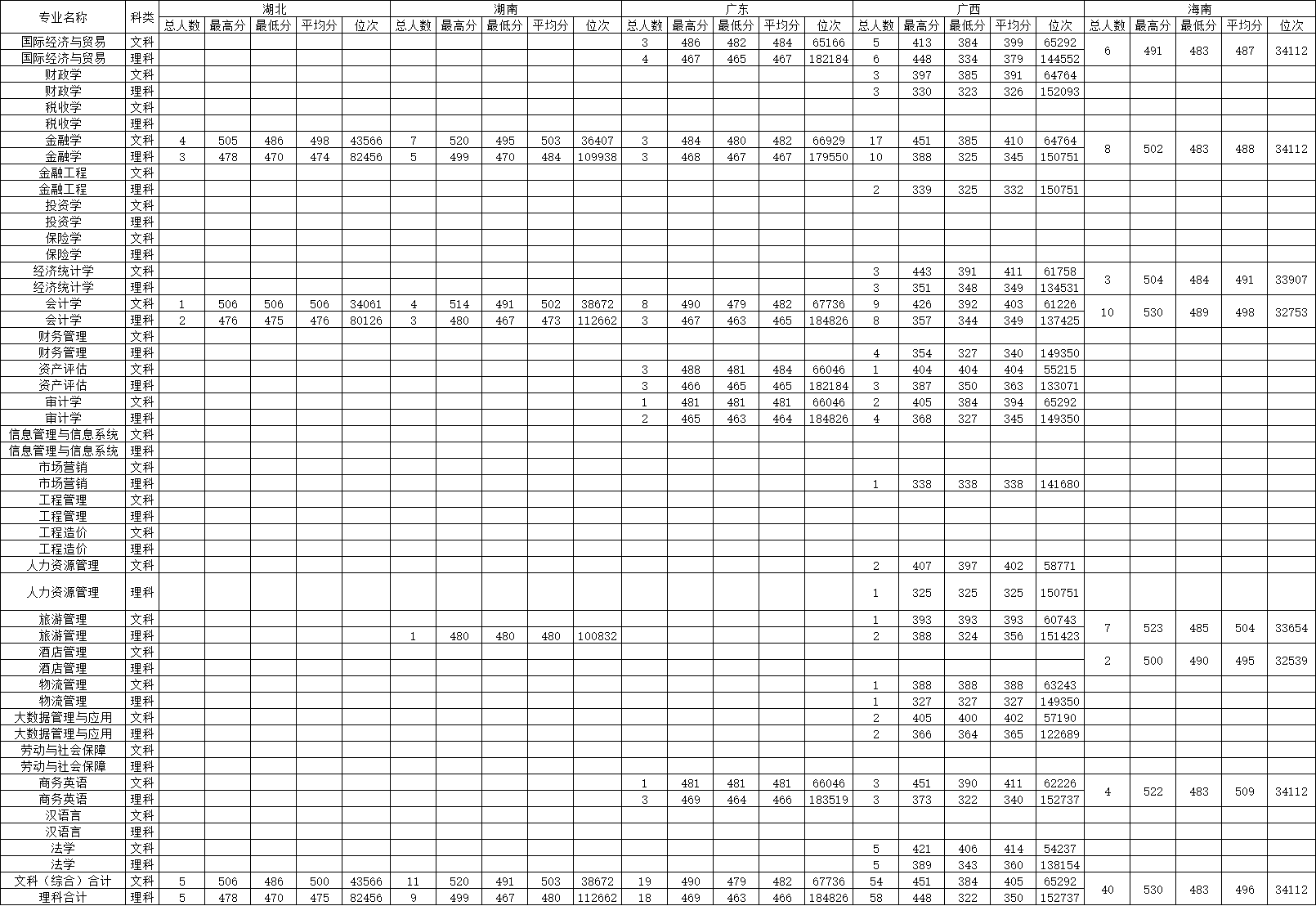 2021大连财经学院录取分数线是多少（含历年录取分数线）