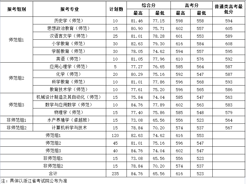 2021湖州师范学院录取分数线是多少（含历年录取分数线）