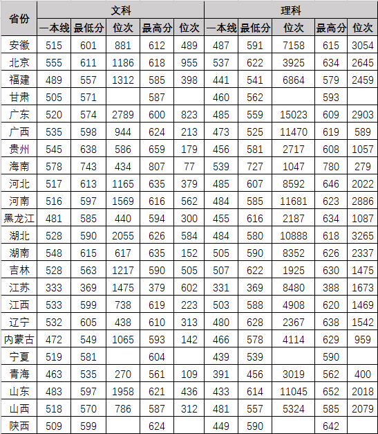 2021中南财经政法大学录取分数线是多少（含历年录取分数线）