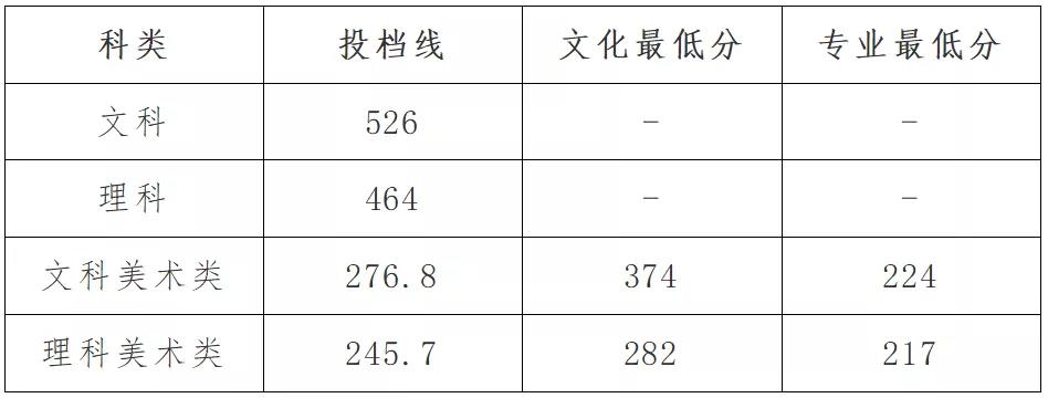2021湘潭理工学院录取分数线是多少（含历年录取分数线）