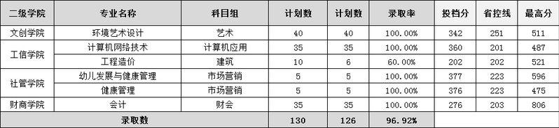 2021南京城市职业学院录取分数线是多少（含历年录取分数线）
