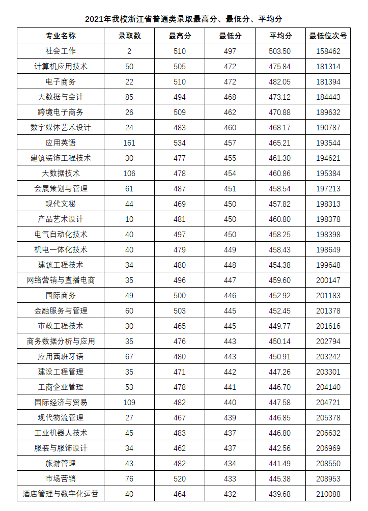 2021义乌工商职业技术学院录取分数线是多少（含历年录取分数线）