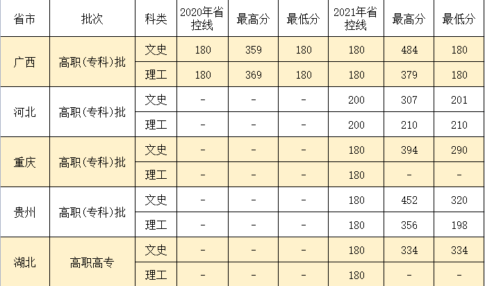 2021梧州医学高等专科学校录取分数线是多少（含2020年）