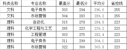 2021东南大学成贤学院录取分数线是多少（含历年录取分数线）