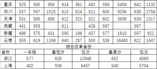2021中南财经政法大学录取分数线是多少（含历年录取分数线）