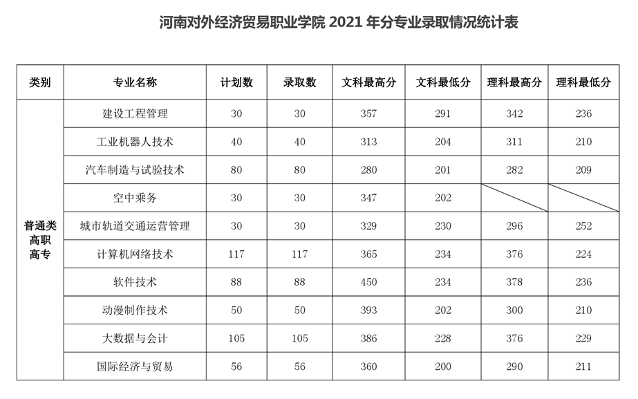 2021河南对外经济贸易职业学院录取分数线是多少（含历年录取分数线）