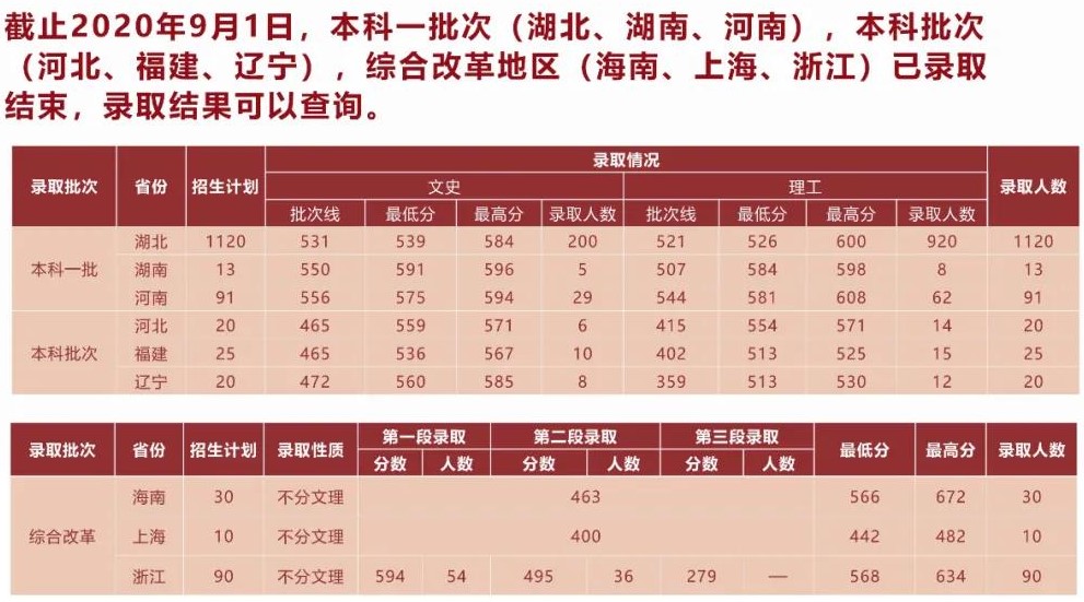 2021湖北中医药大学录取分数线是多少（含历年录取分数线）