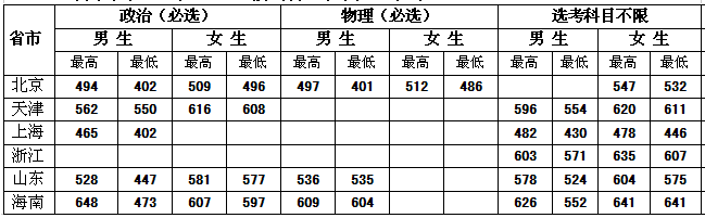 2021中央司法警官学院录取分数线是多少（含历年录取分数线）
