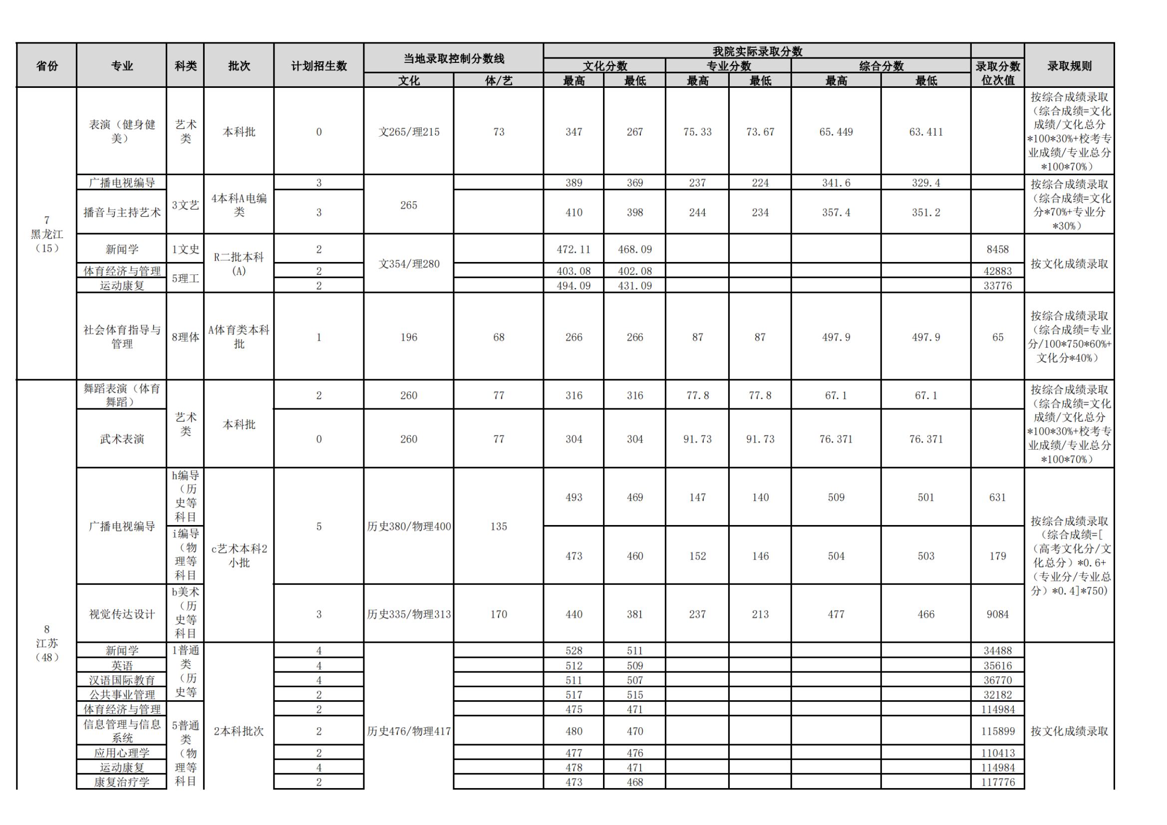 2021武汉体育学院录取分数线是多少（含历年录取分数线）