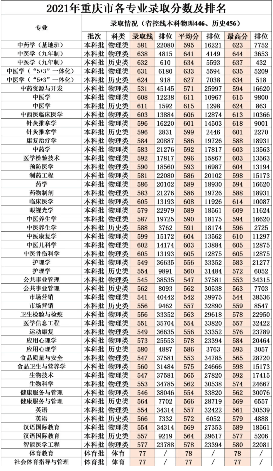 2021成都中医药大学录取分数线是多少（含历年录取分数线）
