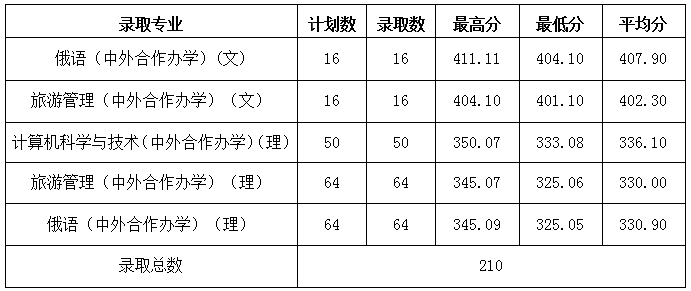 2021黑河学院录取分数线是多少（含历年录取分数线）