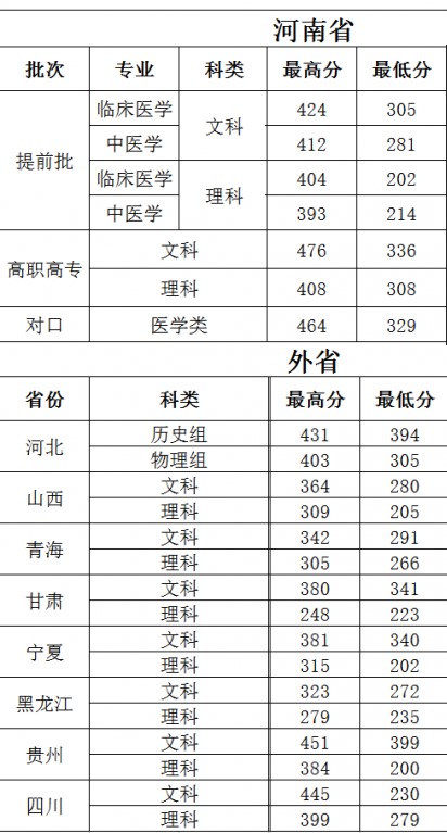 2021濮阳医学高等专科学校录取分数线是多少（含历年录取分数线）