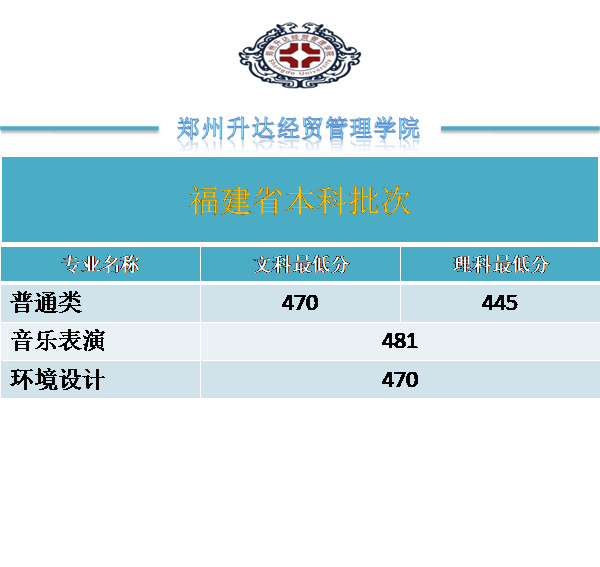 2021郑州升达经贸管理学院录取分数线是多少（含历年录取分数线）