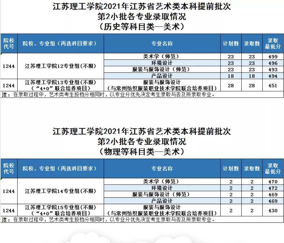 2021江苏理工学院录取分数线是多少（含历年录取分数线）