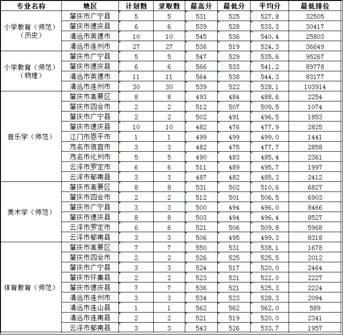 2021肇庆学院录取分数线是多少（含历年录取分数线）