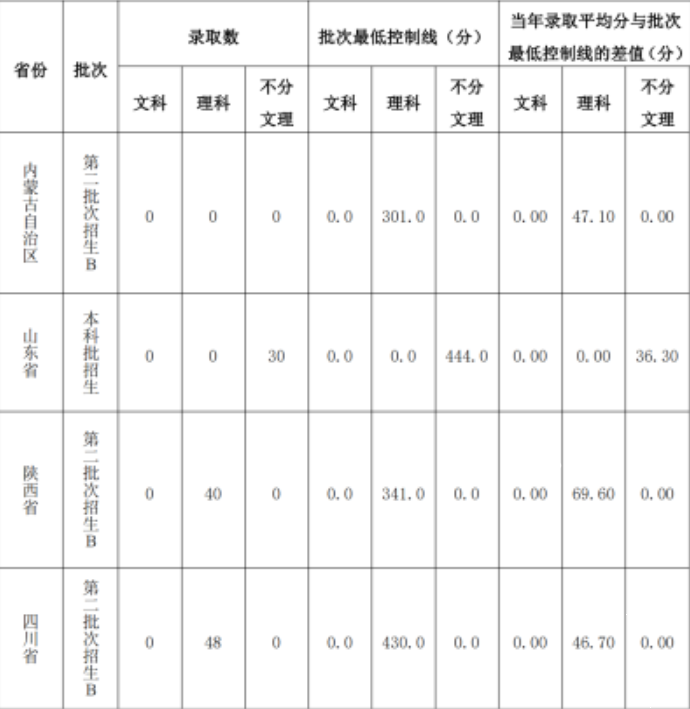 2021山西能源学院录取分数线是多少（含历年录取分数线）