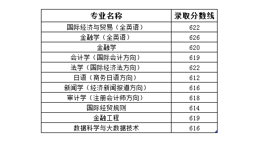2021上海对外经贸大学录取分数线是多少（含历年录取分数线）