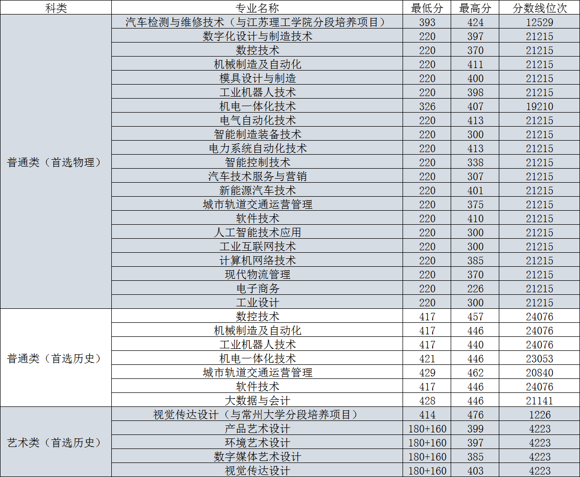 2021常州机电职业技术学院录取分数线是多少（含历年录取分数线）