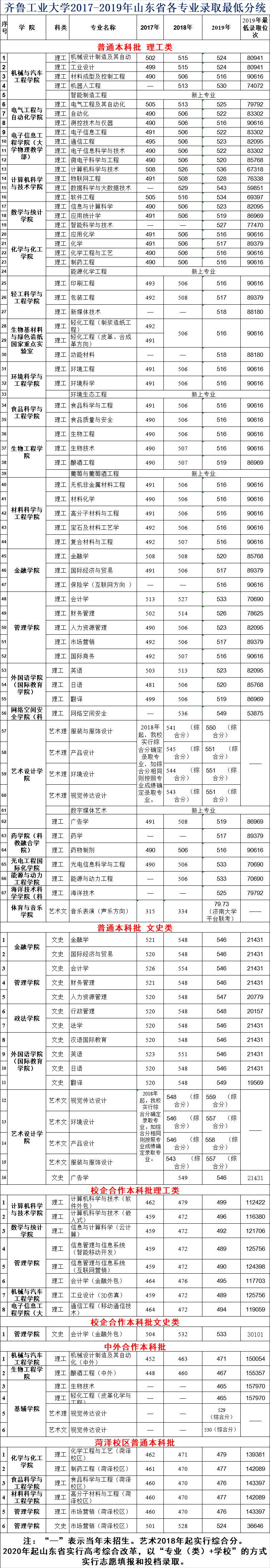 2021齐鲁工业大学录取分数线是多少（含历年录取分数线）