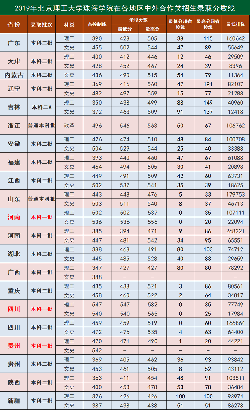 2021北京理工大学珠海学院录取分数线是多少（含历年录取分数线）