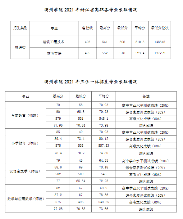 2021衢州学院录取分数线是多少（含历年录取分数线）