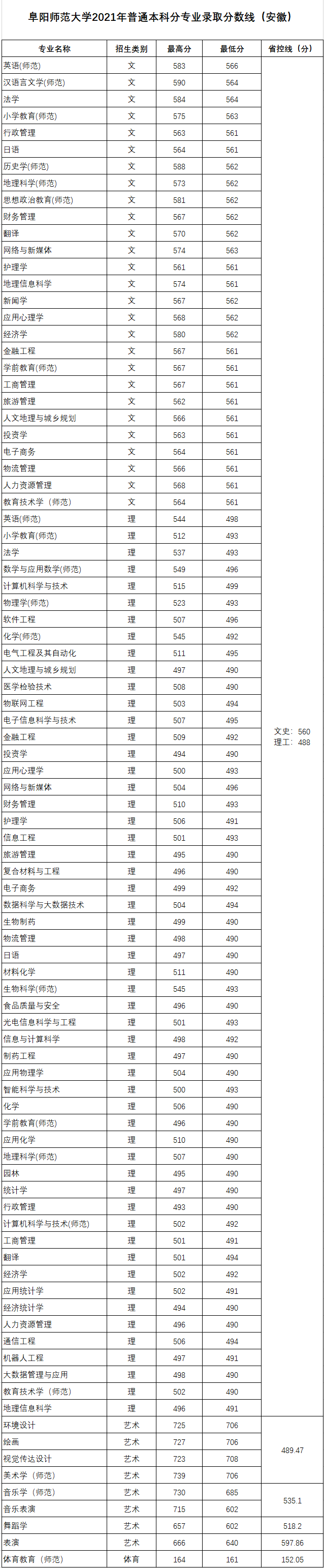 2021阜阳师范大学录取分数线是多少（含历年录取分数线）