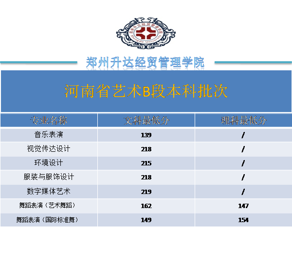 2021郑州升达经贸管理学院录取分数线是多少（含历年录取分数线）