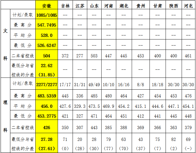 2021宿州学院录取分数线是多少（含历年录取分数线）