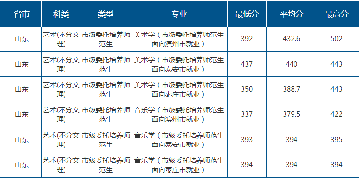 2021山东师范大学录取分数线是多少（含历年录取分数线）