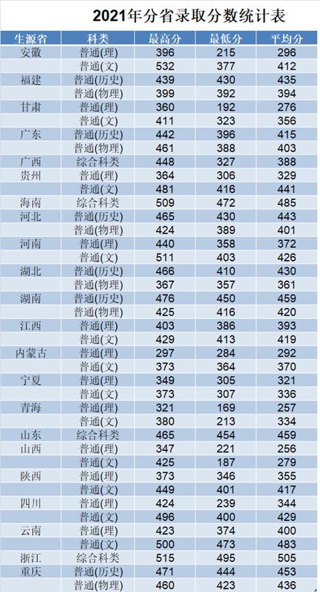 2021焦作大学录取分数线是多少（含历年录取分数线）