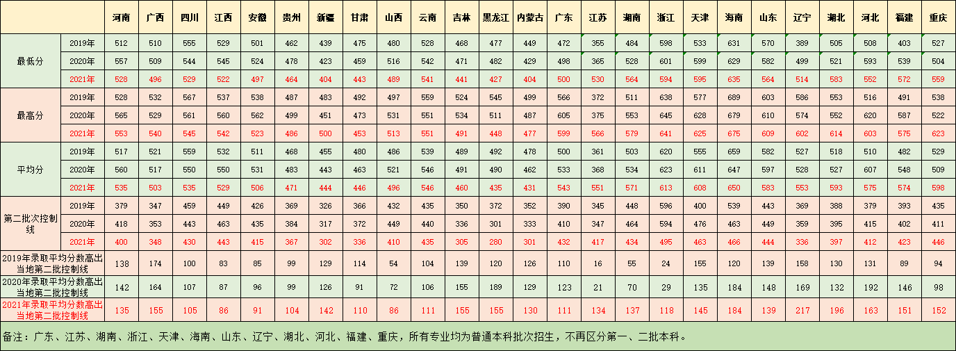 2021广东医科大学录取分数线是多少（含历年录取分数线）