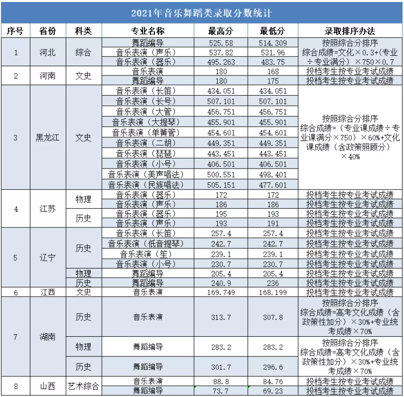 2021大连大学录取分数线是多少（含历年录取分数线）