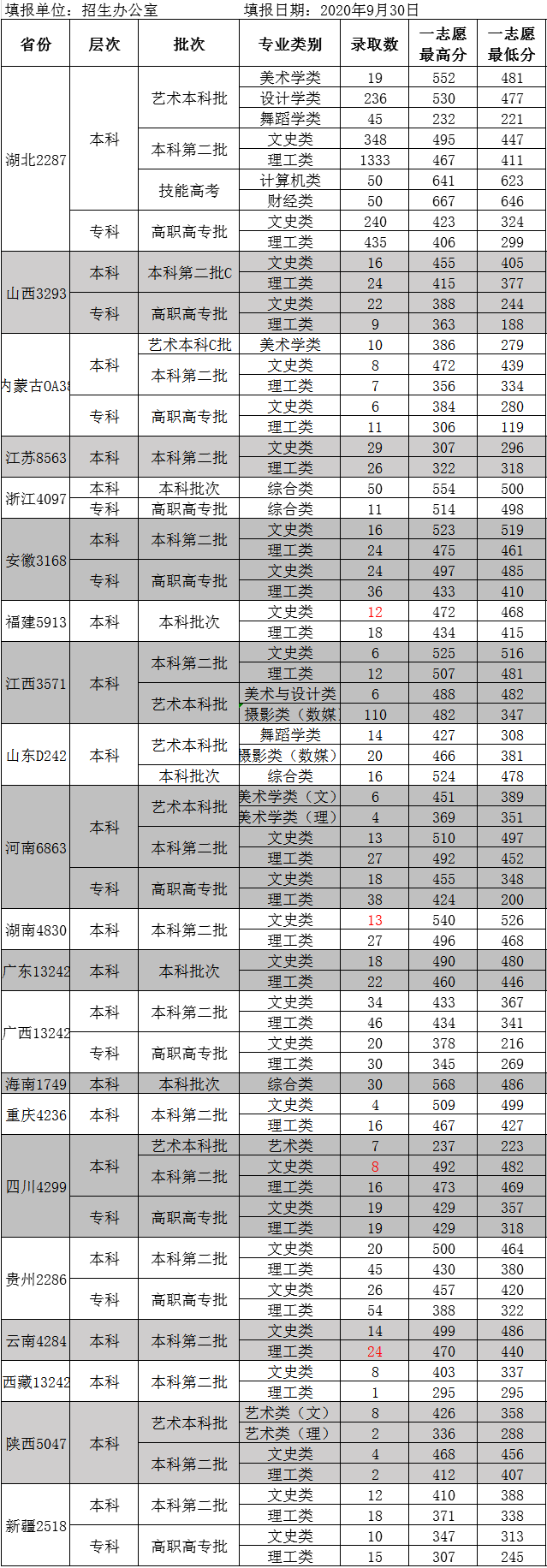 2021武汉工商学院录取分数线是多少（含历年录取分数线）