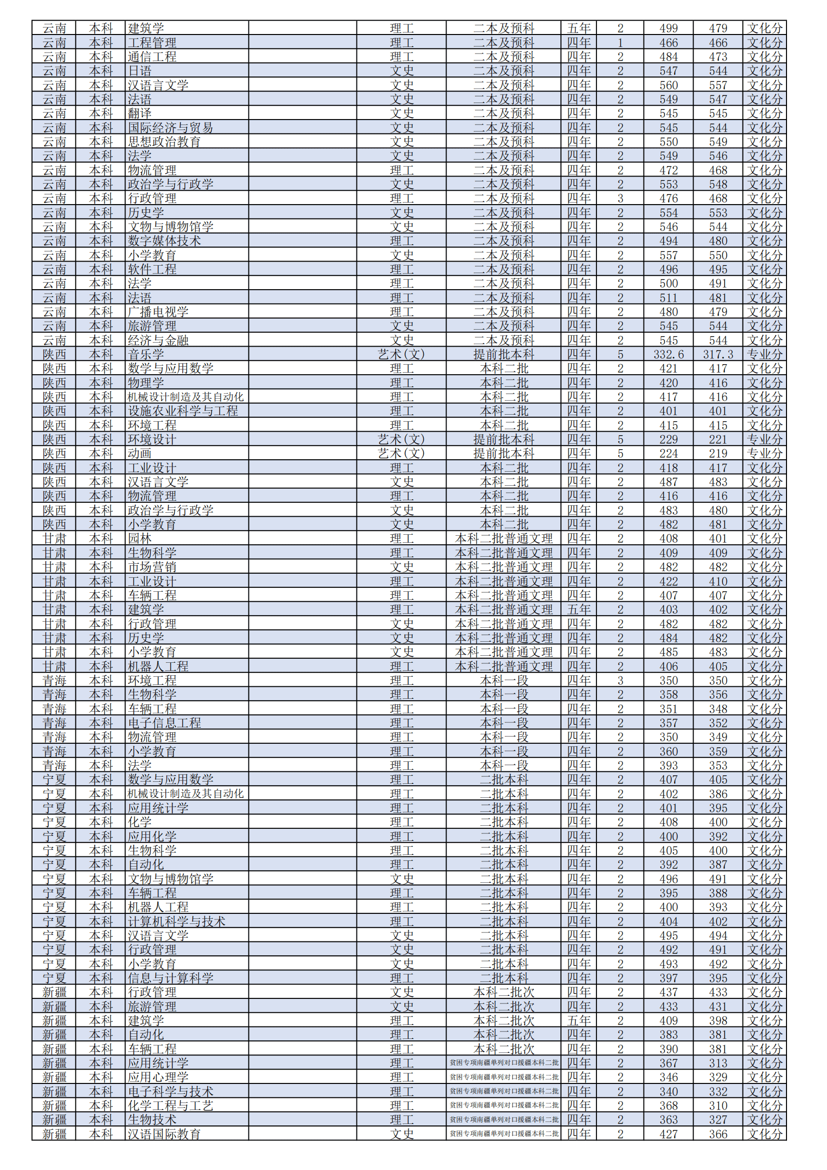 2021潍坊学院录取分数线是多少（含历年录取分数线）