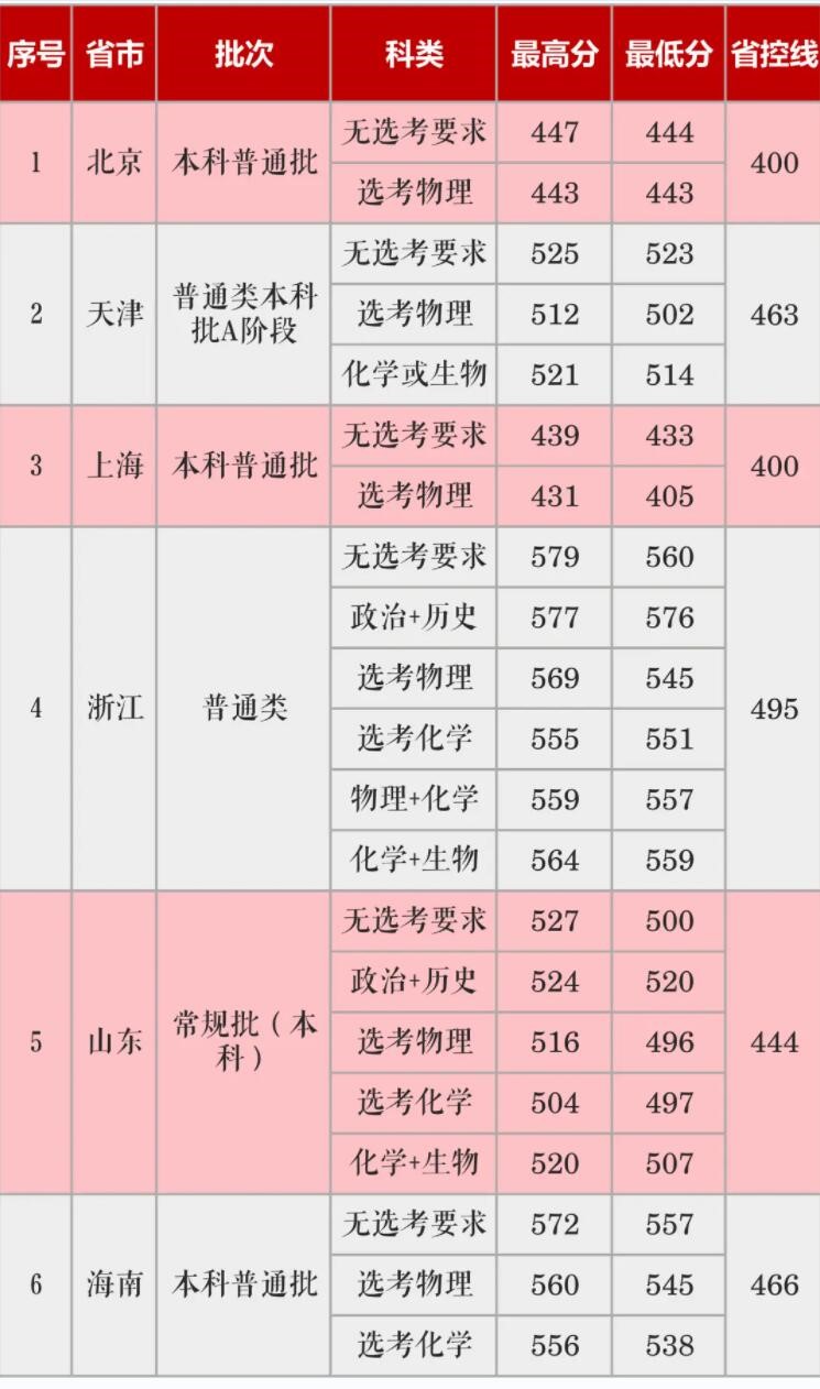 2021长沙学院录取分数线是多少（含历年录取分数线）