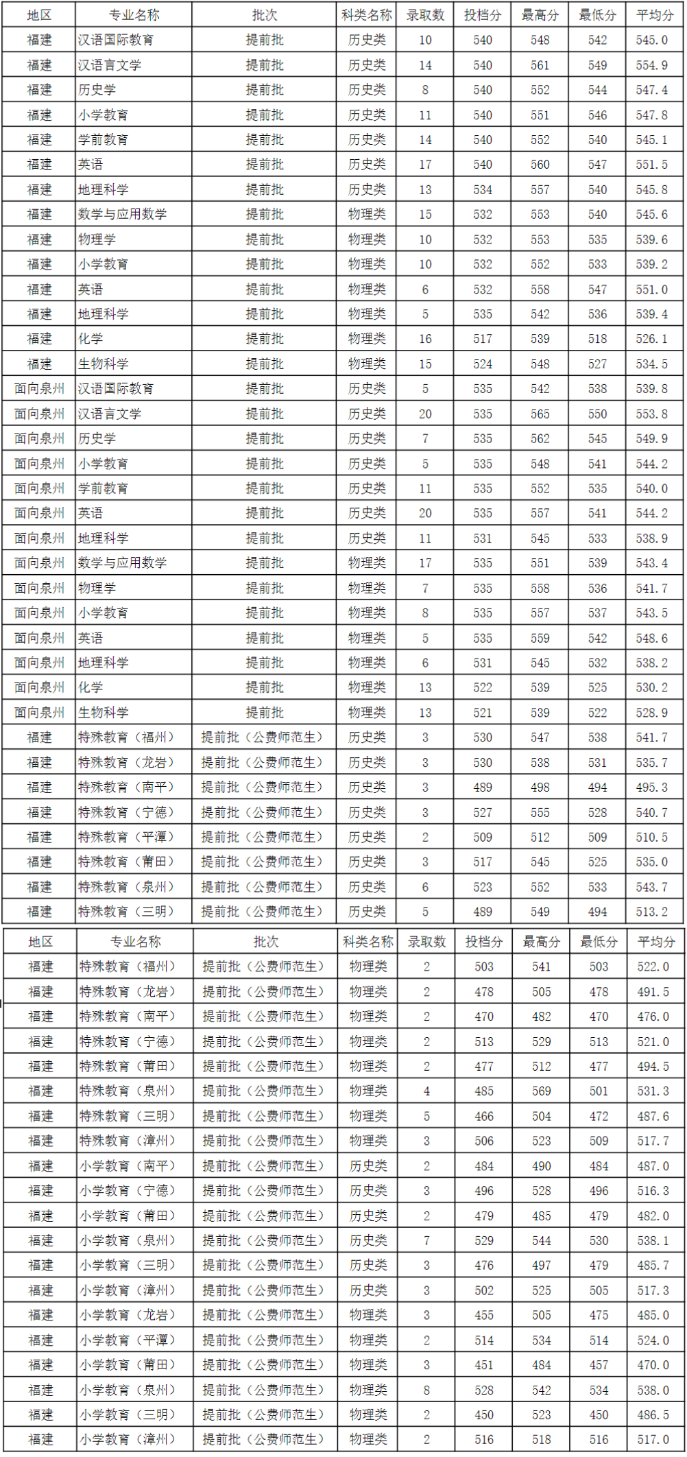 2021泉州师范学院录取分数线是多少（含历年录取分数线）