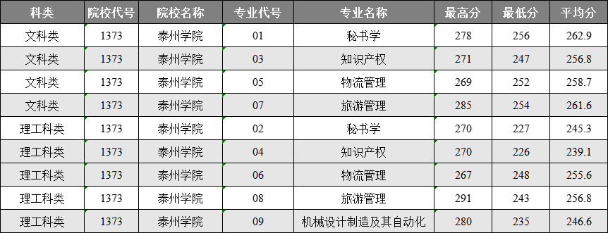 2021泰州学院录取分数线是多少（含历年录取分数线）
