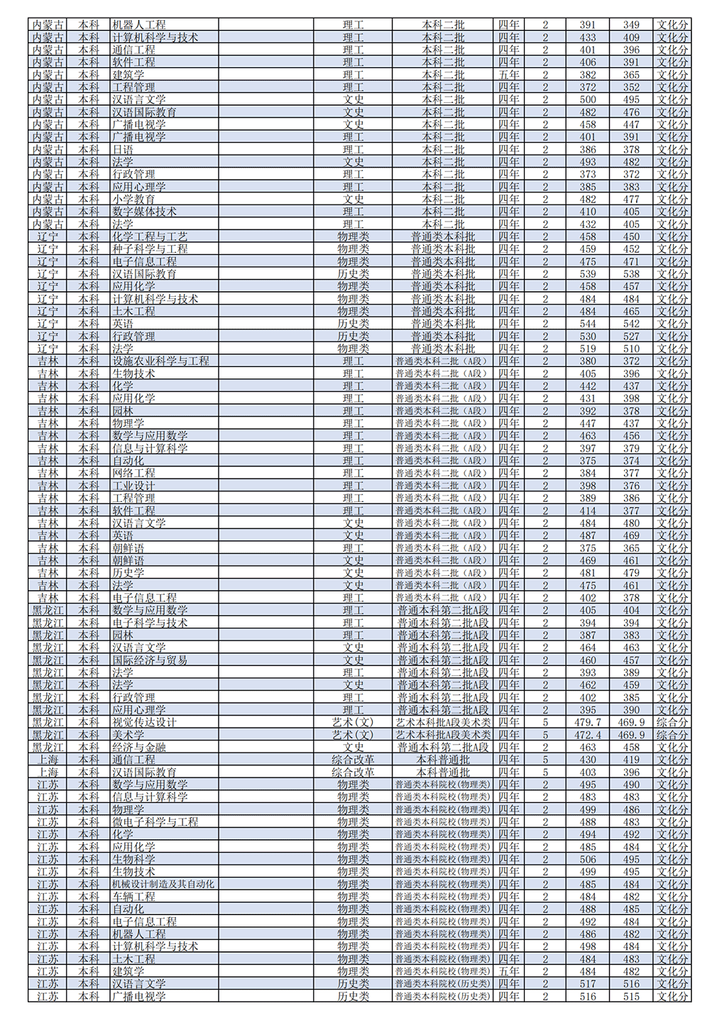 2021潍坊学院录取分数线是多少（含历年录取分数线）