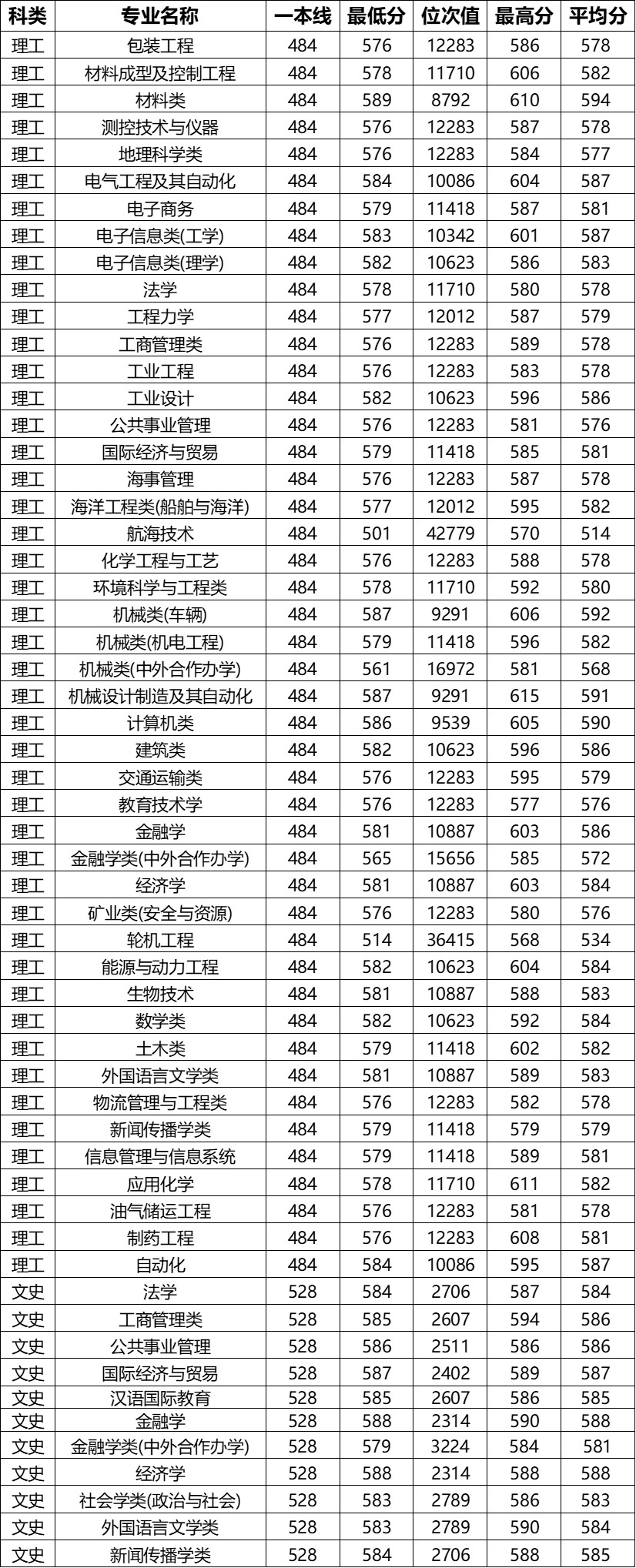 2021武汉理工大学录取分数线是多少（含历年录取分数线）
