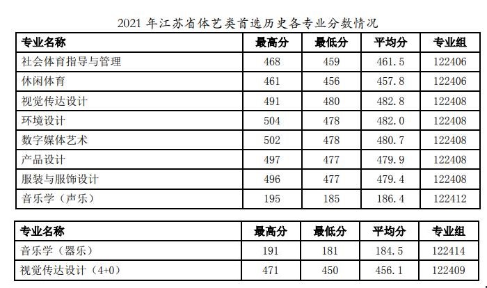 2021徐州工程学院录取分数线是多少（含历年录取分数线）