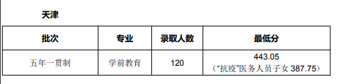 2021天津师范大学录取分数线是多少（含历年录取分数线）