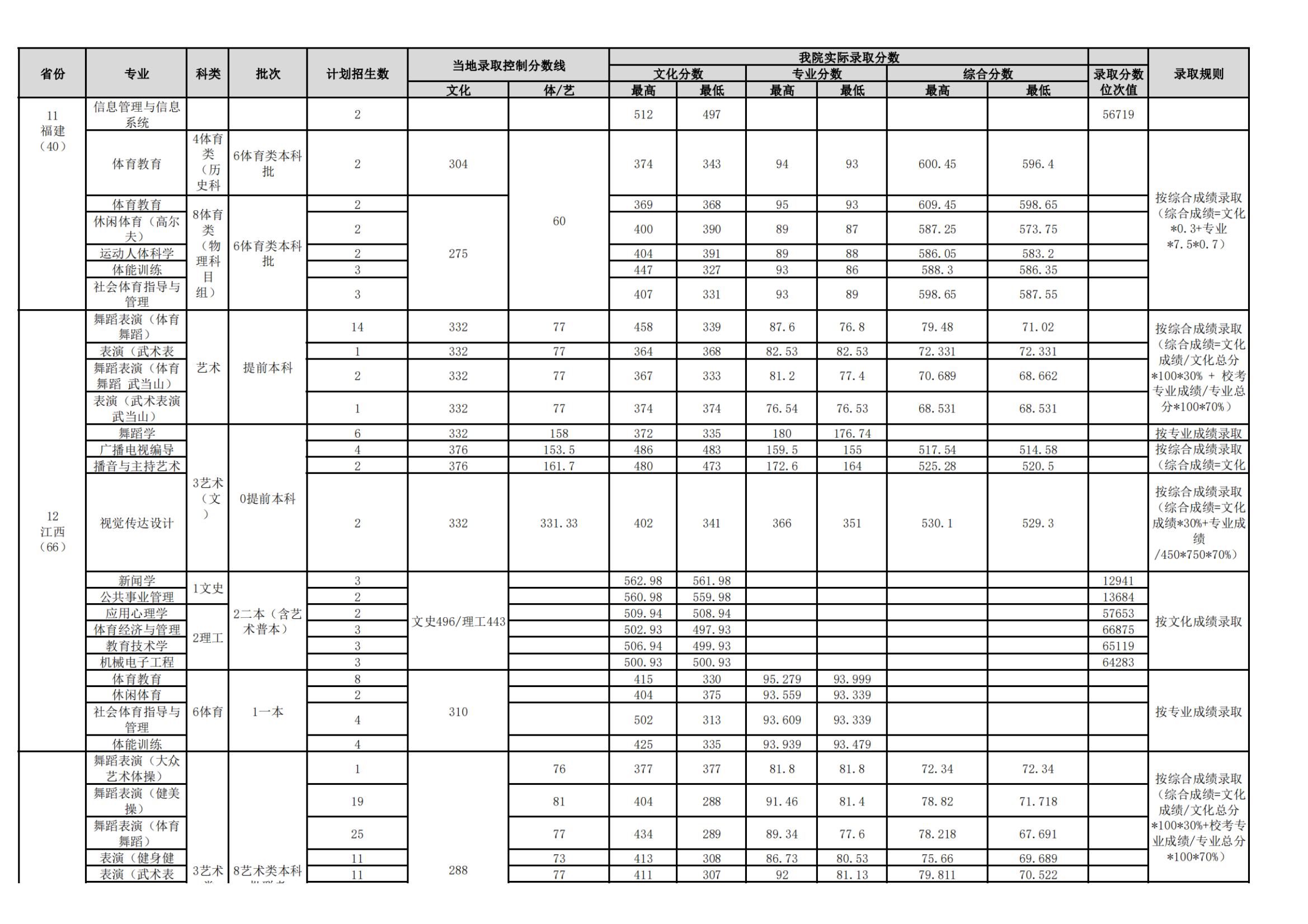 2021武汉体育学院录取分数线是多少（含历年录取分数线）