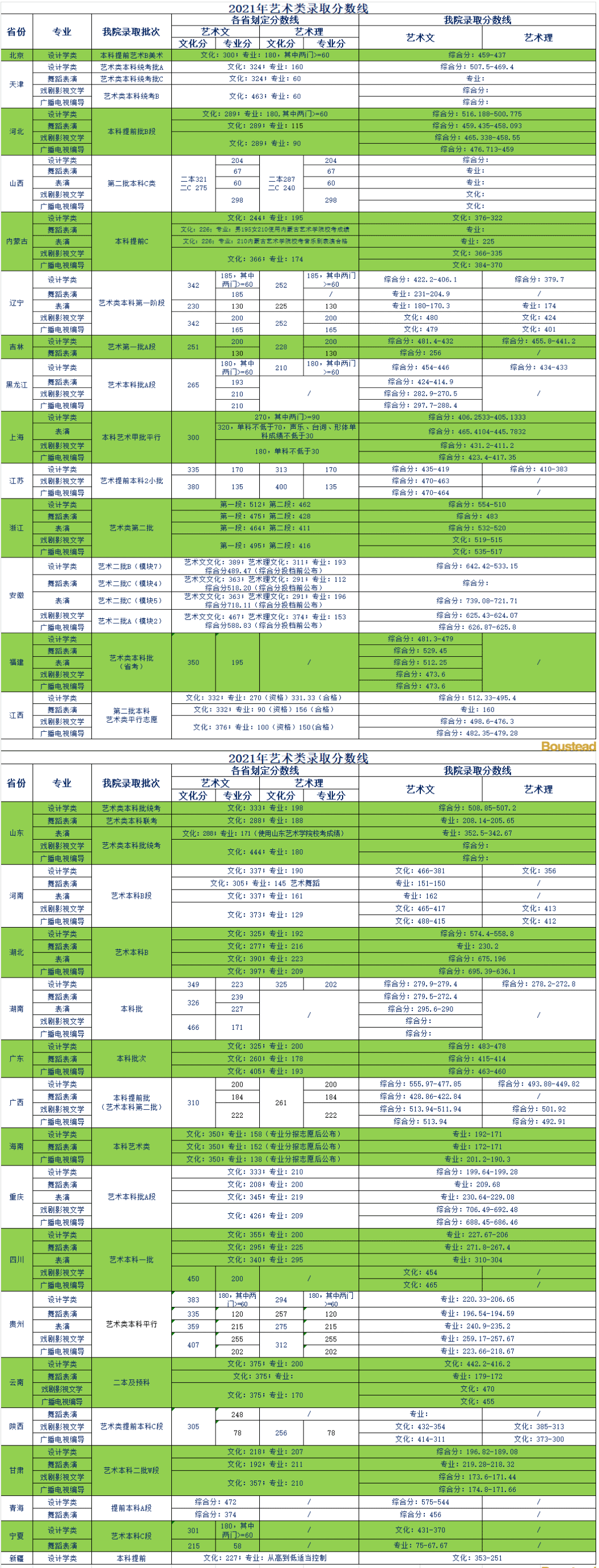 2021天津商业大学宝德学院录取分数线是多少（含历年录取分数线）