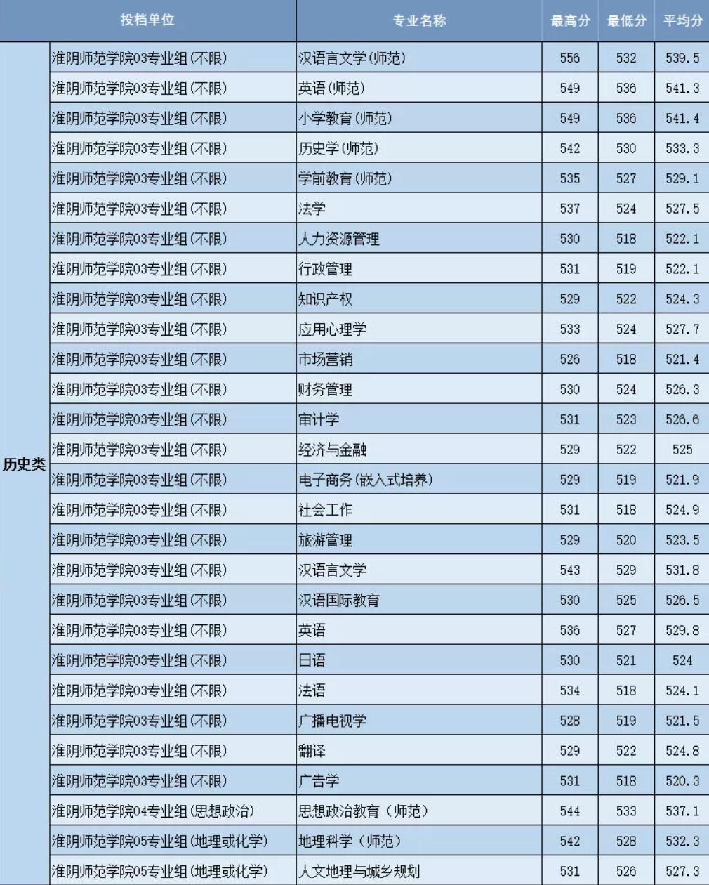 2021淮阴师范学院录取分数线是多少（含历年录取分数线）