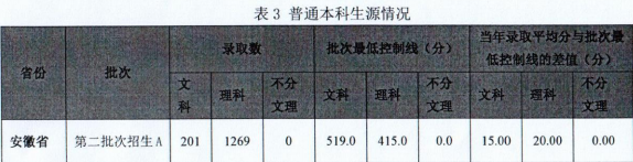 2021马鞍山学院录取分数线是多少（含历年录取分数线）