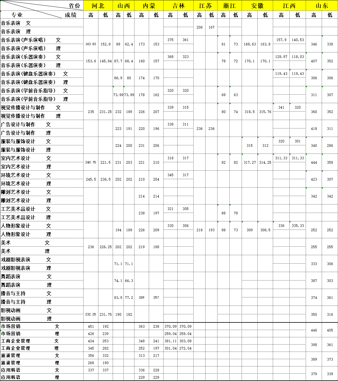 2021大连艺术学院录取分数线是多少（含历年录取分数线）