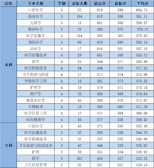 2021杭州医学院录取分数线是多少（含历年录取分数线）