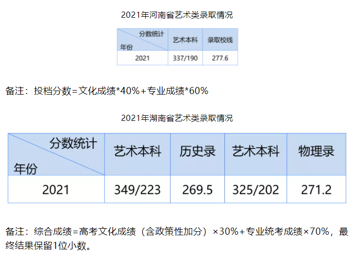 2021湖北工业大学工程技术学院录取分数线是多少（含历年录取分数线）