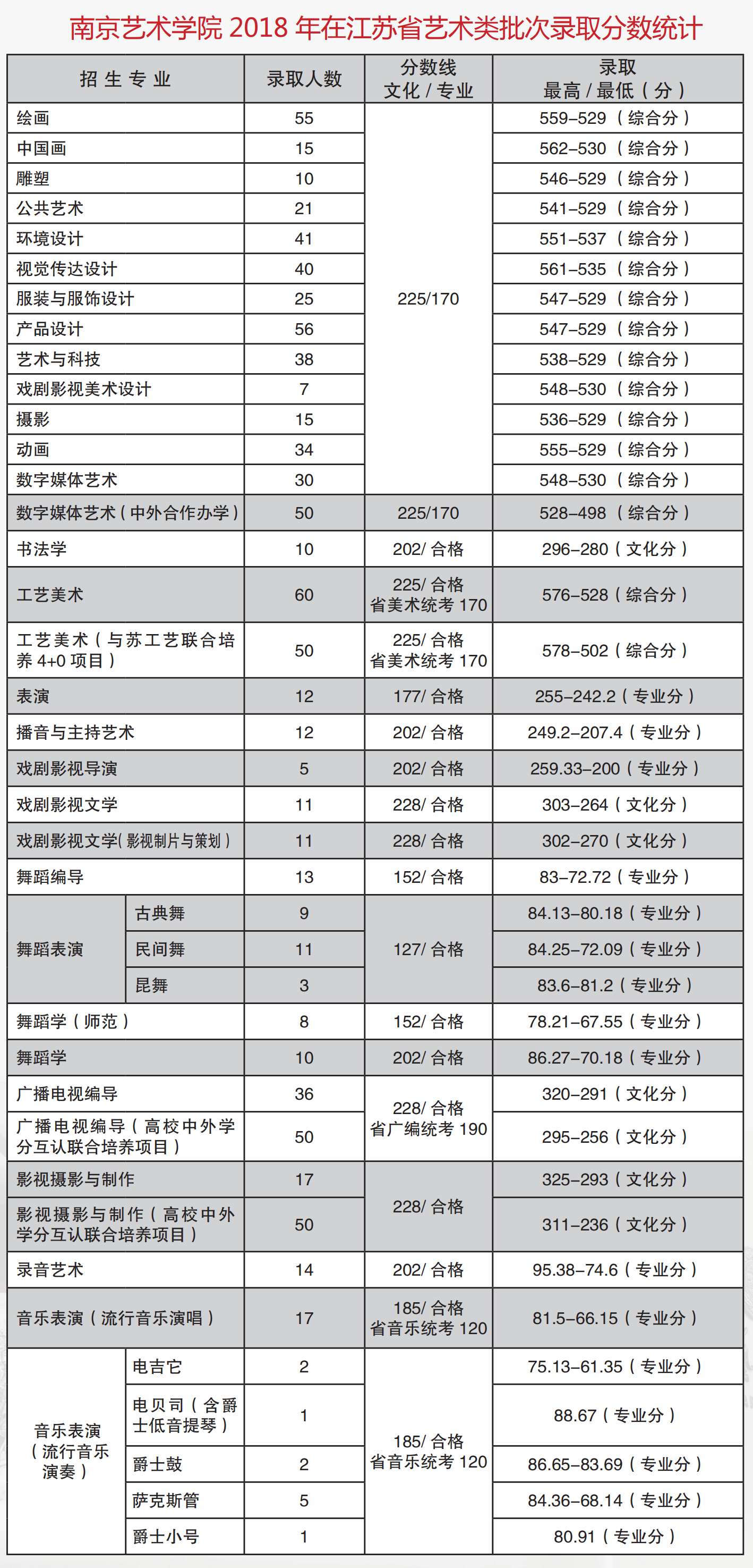 2021南京艺术学院录取分数线是多少（含历年录取分数线）